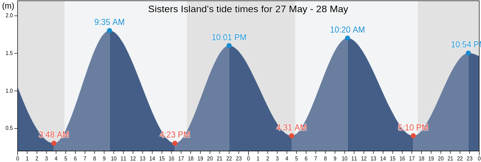 Sisters Island, Nicobar, Andaman and Nicobar, India tide chart