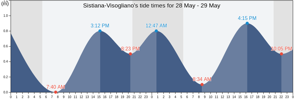 Sistiana-Visogliano, Provincia di Trieste, Friuli Venezia Giulia, Italy tide chart