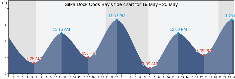 Sitka Dock Coos Bay, Coos County, Oregon, United States tide chart