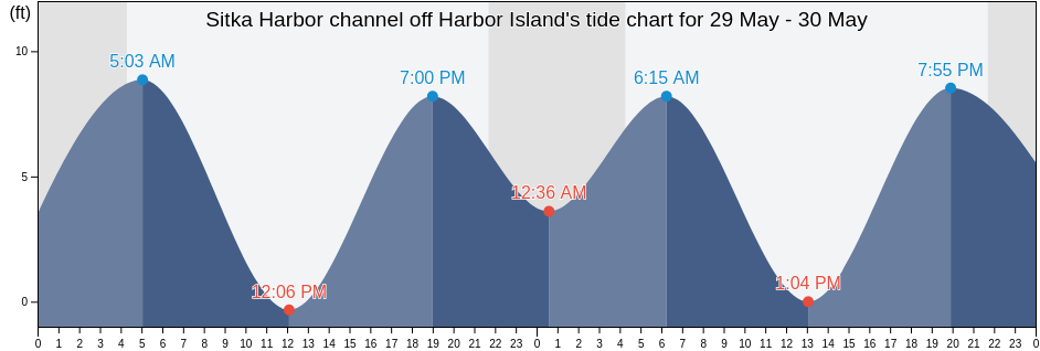 Sitka Harbor channel off Harbor Island, Sitka City and Borough, Alaska, United States tide chart