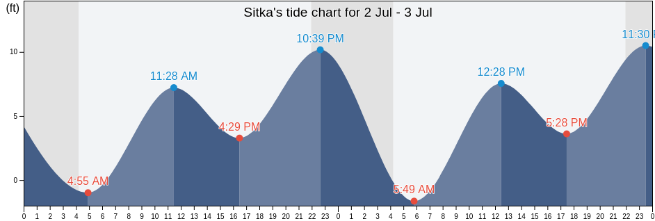 Sitka's Tide Charts, Tides for Fishing, High Tide and Low Tide tables