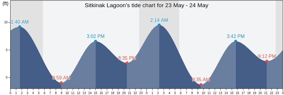 Sitkinak Lagoon, Kodiak Island Borough, Alaska, United States tide chart