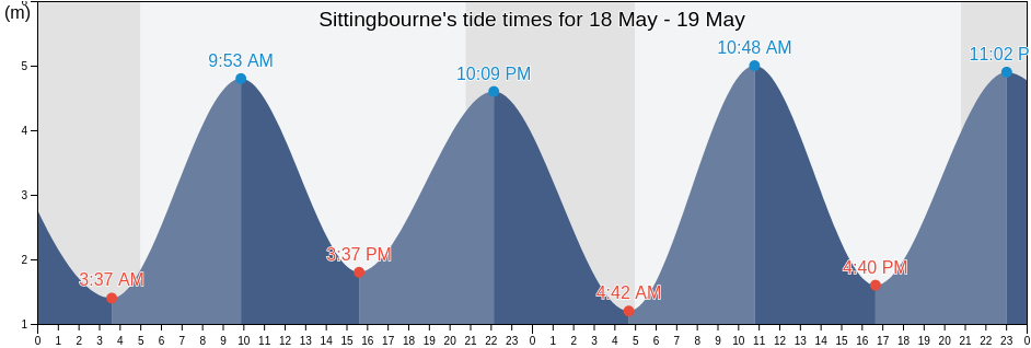 Sittingbourne, Kent, England, United Kingdom tide chart