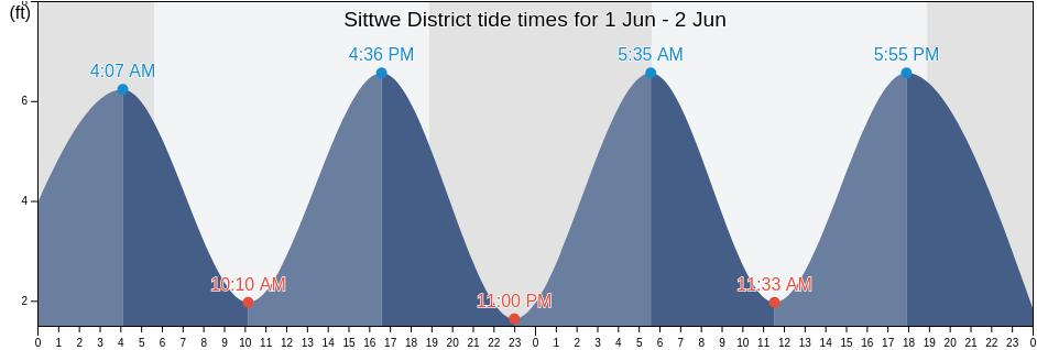 Sittwe District, Rakhine, Myanmar tide chart
