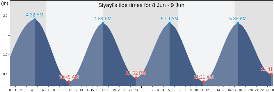 Siyayi, uThungulu District Municipality, KwaZulu-Natal, South Africa tide chart