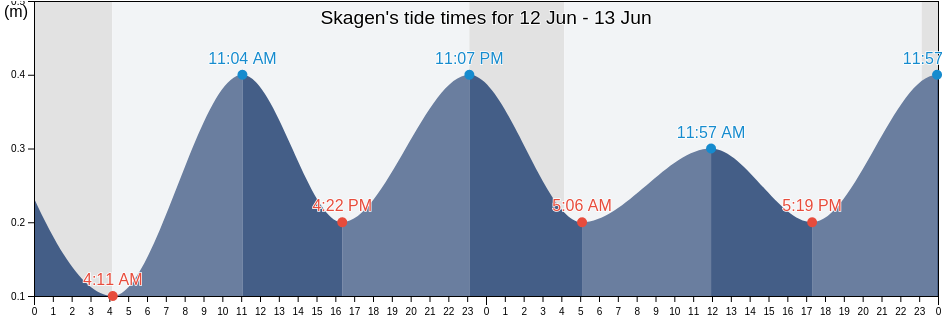 Skagen, Southwest Finland, Finland tide chart