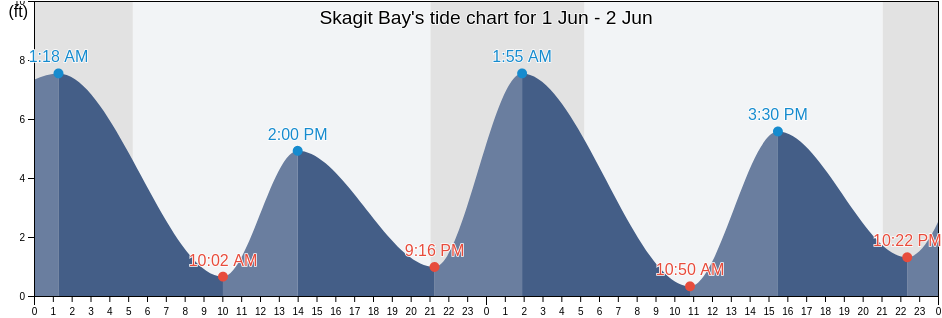 Skagit Bay, Skagit County, Washington, United States tide chart