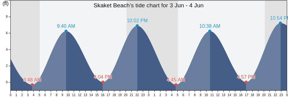 Skaket Beach, Barnstable County, Massachusetts, United States tide chart