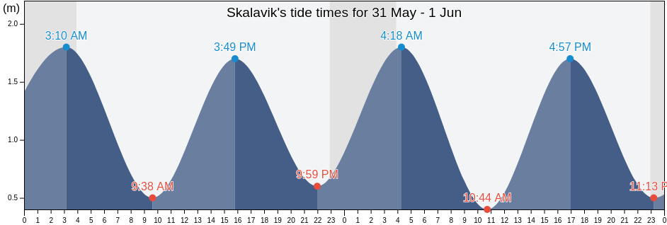 Skalavik, Sandoy, Faroe Islands tide chart