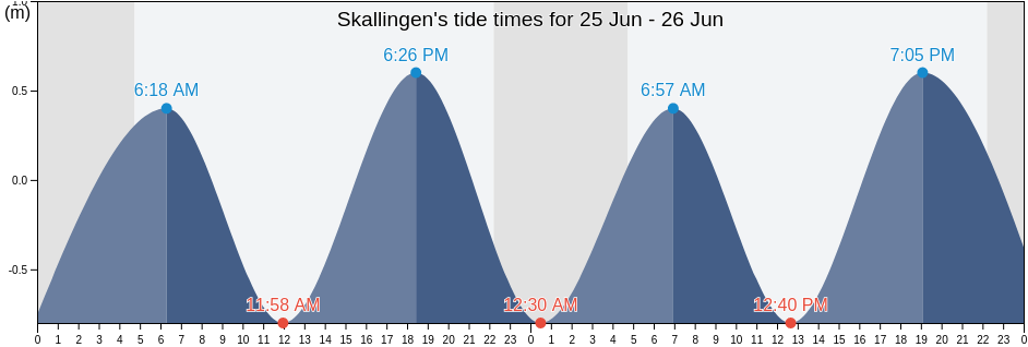 Skallingen, Varde Kommune, South Denmark, Denmark tide chart