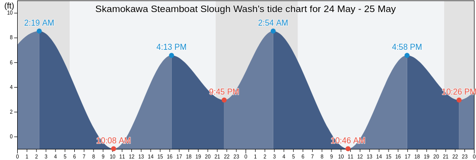 Skamokawa Steamboat Slough Wash, Wahkiakum County, Washington, United States tide chart