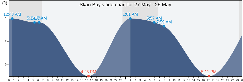 Skan Bay, Aleutians East Borough, Alaska, United States tide chart
