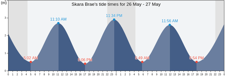 Skara Brae, Orkney Islands, Scotland, United Kingdom tide chart
