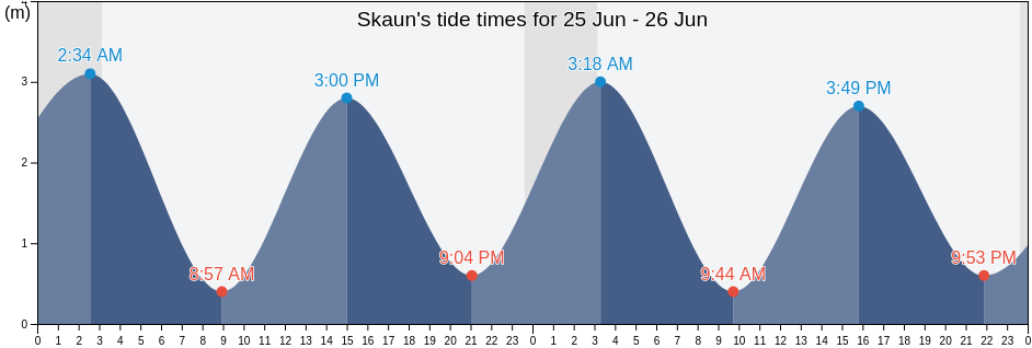 Skaun, Trondelag, Norway tide chart