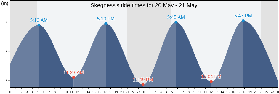 Skegness, Lincolnshire, England, United Kingdom tide chart