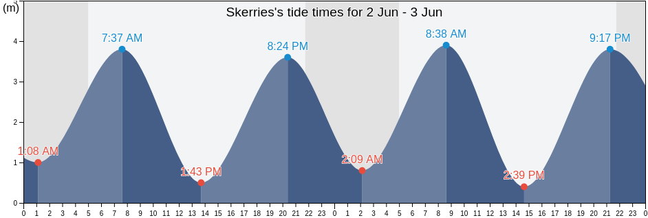 Skerries, Fingal County, Leinster, Ireland tide chart