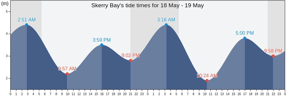 Skerry Bay, Regional District of Nanaimo, British Columbia, Canada tide chart