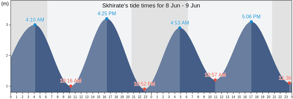 Skhirate, Skhirate-Temara, Rabat-Sale-Kenitra, Morocco tide chart