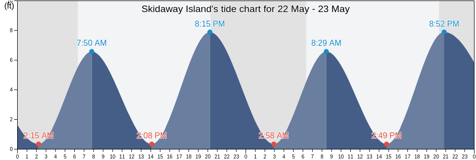 Skidaway Island, Chatham County, Georgia, United States tide chart