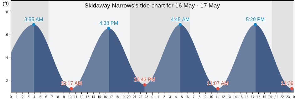 Skidaway Narrows, Chatham County, Georgia, United States tide chart