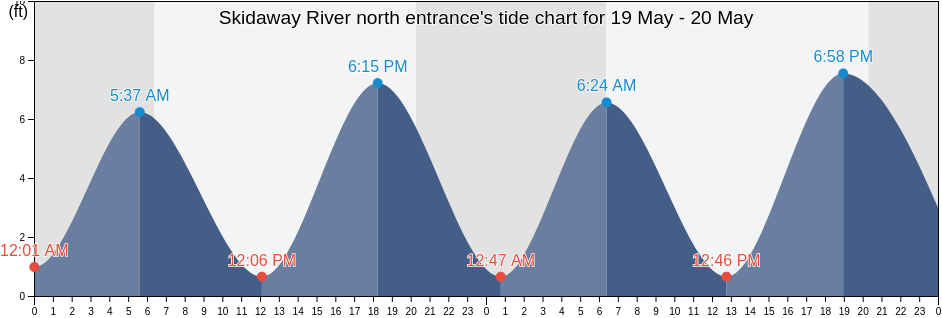 Skidaway River north entrance, Chatham County, Georgia, United States tide chart