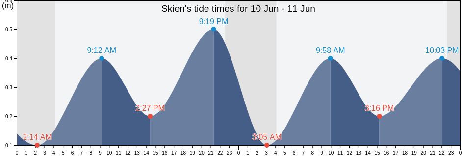 Skien, Vestfold og Telemark, Norway tide chart