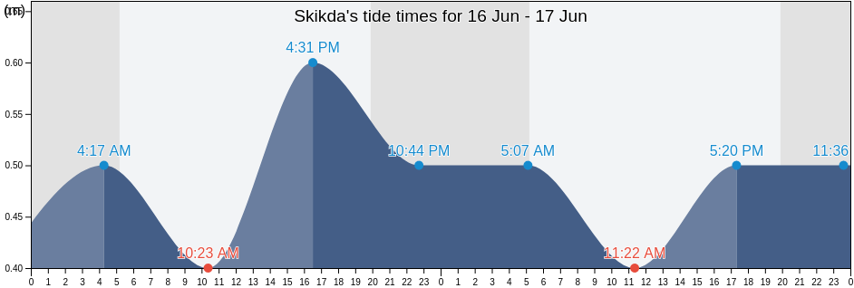 Skikda, Skikda, Algeria tide chart
