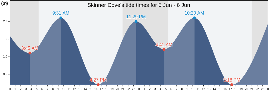 Skinner Cove, Pictou County, Nova Scotia, Canada tide chart