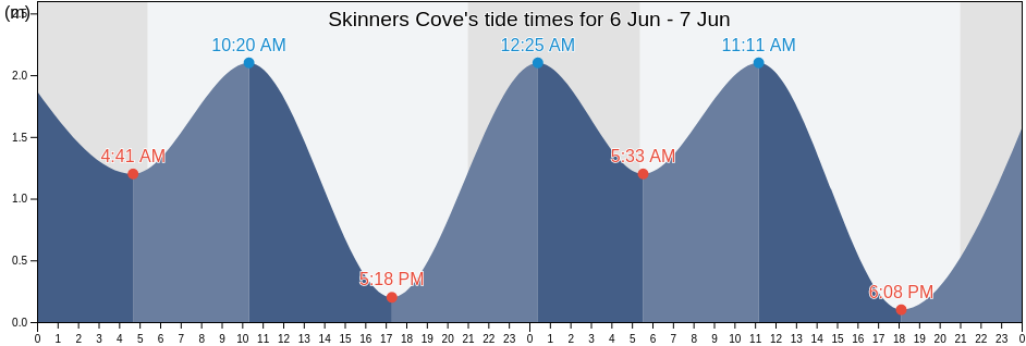 Skinners Cove, Pictou County, Nova Scotia, Canada tide chart