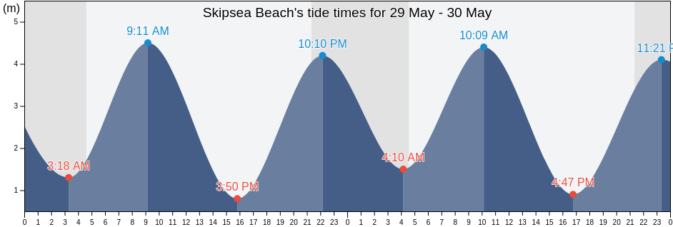 Skipsea Beach, East Riding of Yorkshire, England, United Kingdom tide chart