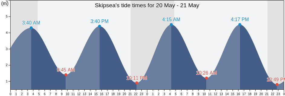 Skipsea, East Riding of Yorkshire, England, United Kingdom tide chart