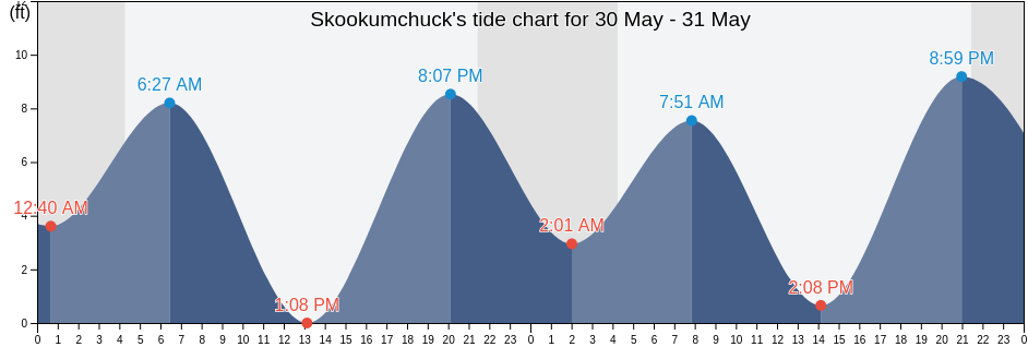 Skookumchuck, Prince of Wales-Hyder Census Area, Alaska, United States tide chart