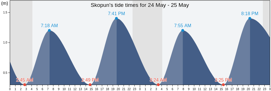Skopun, Sandoy, Faroe Islands tide chart