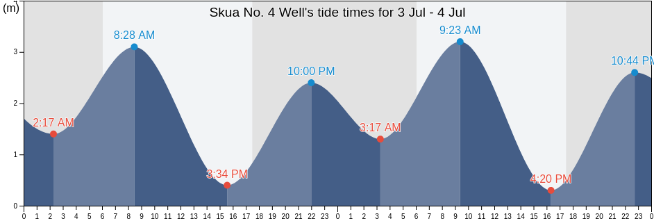 Skua No. 4 Well, Kabupaten Rote Ndao, East Nusa Tenggara, Indonesia tide chart