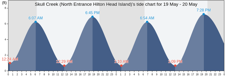 Skull Creek (North Entrance Hilton Head Island), Beaufort County, South Carolina, United States tide chart