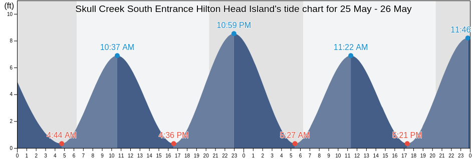 Skull Creek South Entrance Hilton Head Island, Beaufort County, South Carolina, United States tide chart