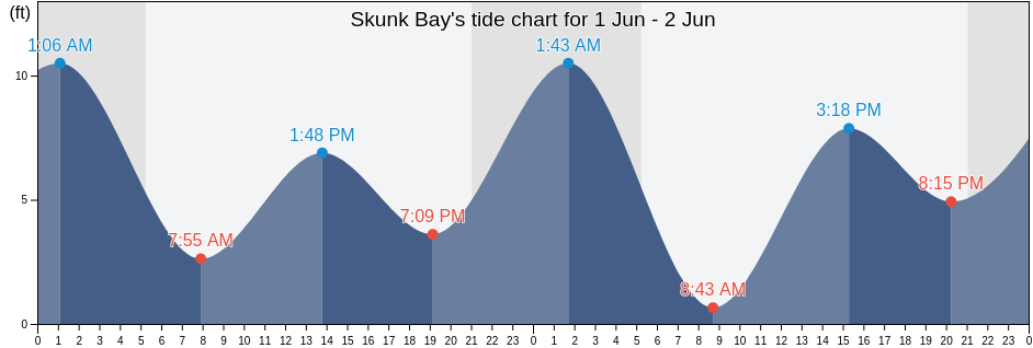 Skunk Bay, Kitsap County, Washington, United States tide chart