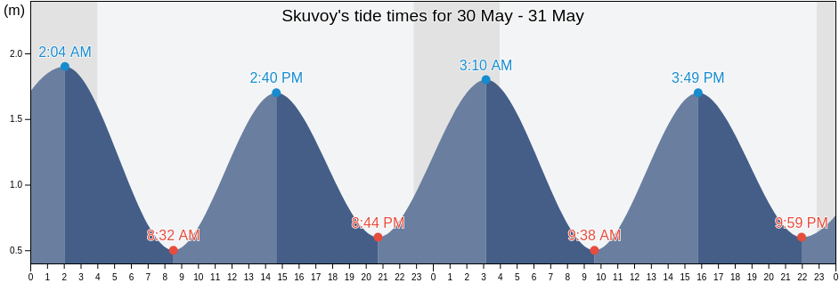 Skuvoy, Sandoy, Faroe Islands tide chart