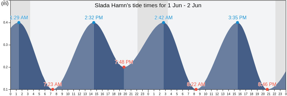 Slada Hamn, Uppsala, Sweden tide chart