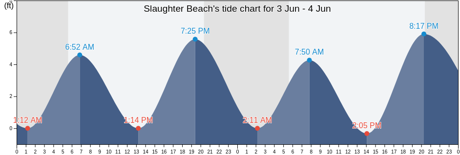 Slaughter Beach, Sussex County, Delaware, United States tide chart