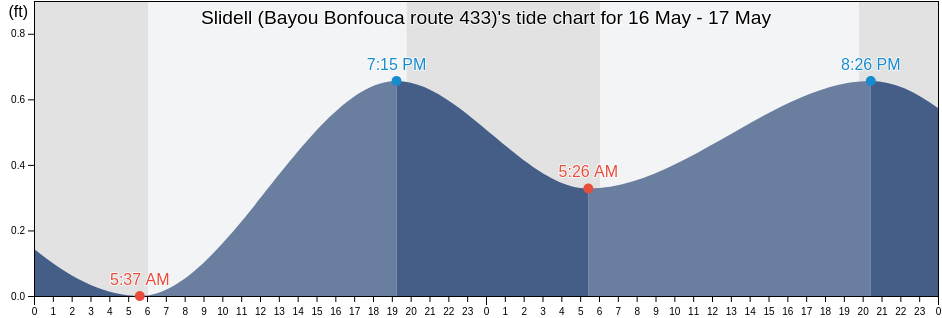 Slidell (Bayou Bonfouca route 433), Orleans Parish, Louisiana, United States tide chart