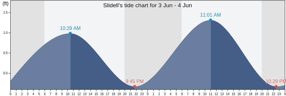 Slidell, Saint Tammany Parish, Louisiana, United States tide chart