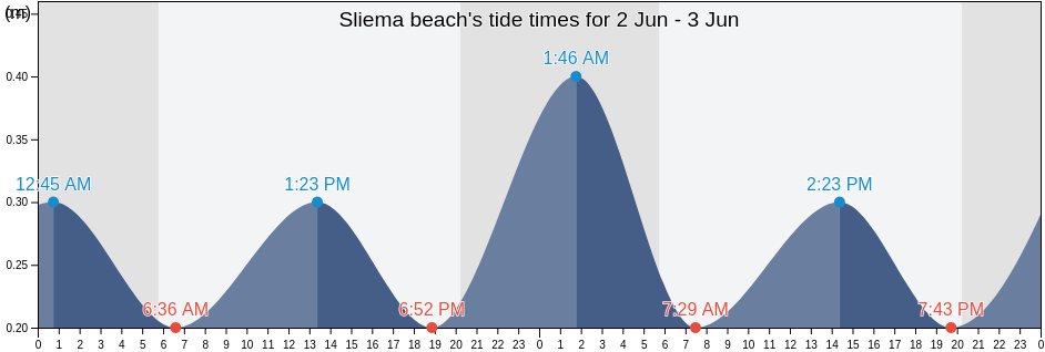 Sliema beach, Tas-Sliema, Malta tide chart