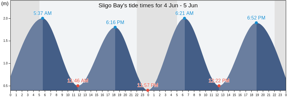 Sligo Bay, Sligo, Connaught, Ireland tide chart