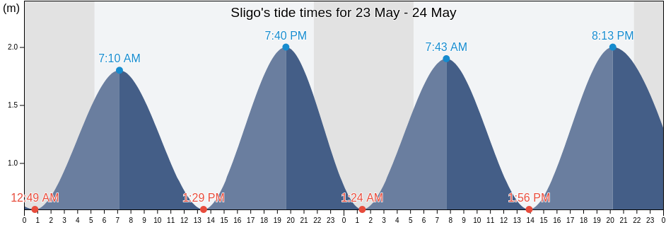 Sligo, Connaught, Ireland tide chart