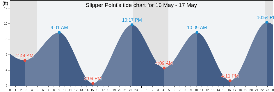 Slipper Point, Anchorage Municipality, Alaska, United States tide chart