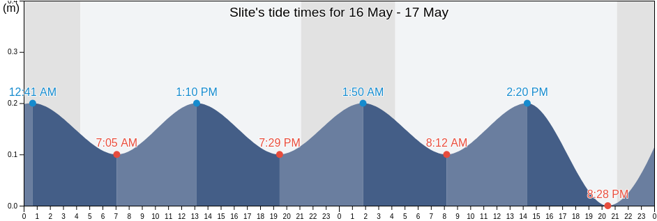 Slite, Gotland, Gotland, Sweden tide chart