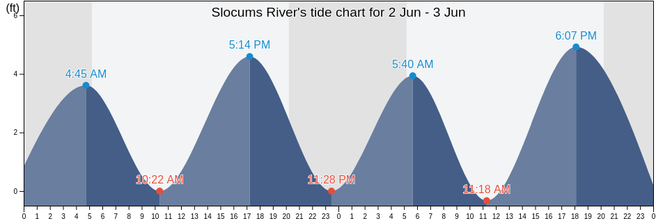 Slocums River, Bristol County, Massachusetts, United States tide chart