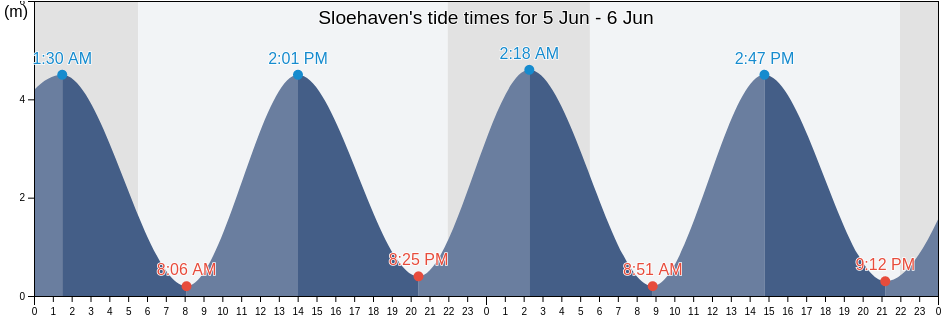 Sloehaven, Zeeland, Netherlands tide chart