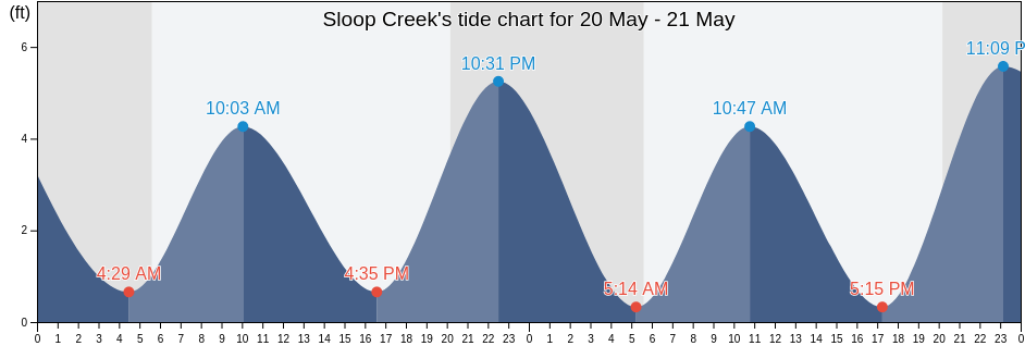 Sloop Creek, Ocean County, New Jersey, United States tide chart